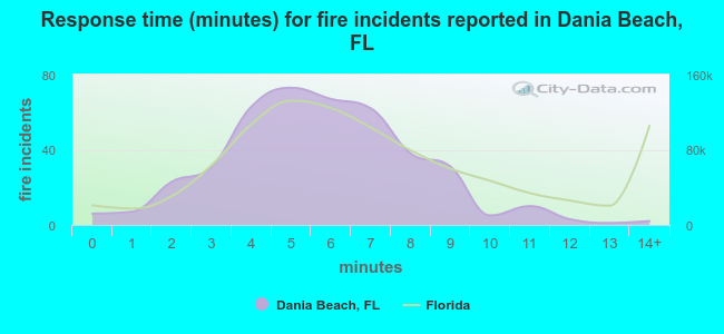 Response time (minutes) for fire incidents reported in Dania Beach, FL