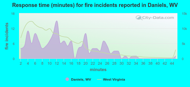 Response time (minutes) for fire incidents reported in Daniels, WV