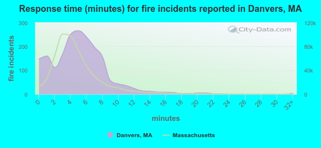 Response time (minutes) for fire incidents reported in Danvers, MA