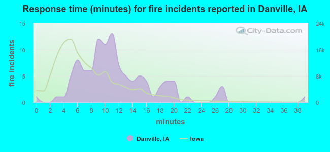 Response time (minutes) for fire incidents reported in Danville, IA