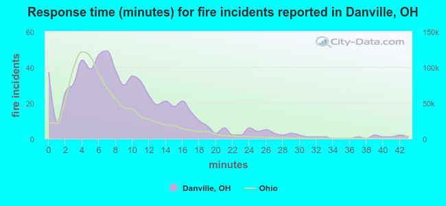 Response time (minutes) for fire incidents reported in Danville, OH