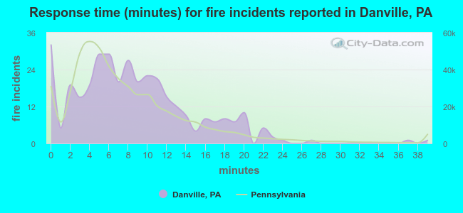 Response time (minutes) for fire incidents reported in Danville, PA