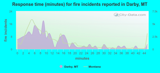 Response time (minutes) for fire incidents reported in Darby, MT