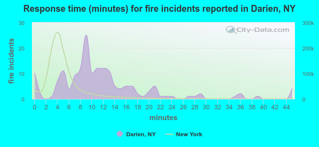 Response time (minutes) for fire incidents reported in Darien, NY