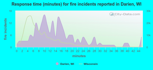 Response time (minutes) for fire incidents reported in Darien, WI