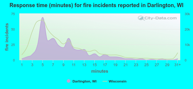 Response time (minutes) for fire incidents reported in Darlington, WI
