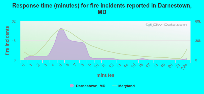 Response time (minutes) for fire incidents reported in Darnestown, MD