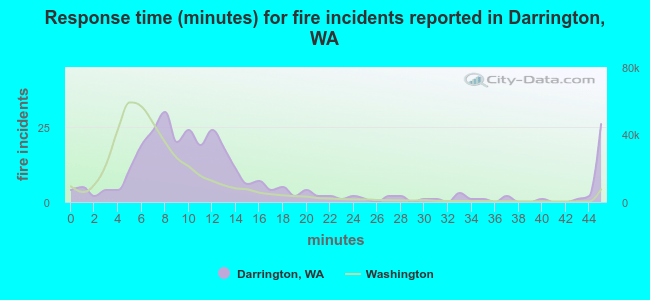 Response time (minutes) for fire incidents reported in Darrington, WA