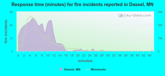 Response time (minutes) for fire incidents reported in Dassel, MN