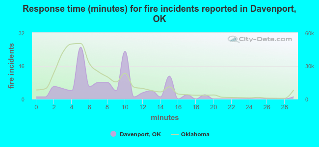 Response time (minutes) for fire incidents reported in Davenport, OK
