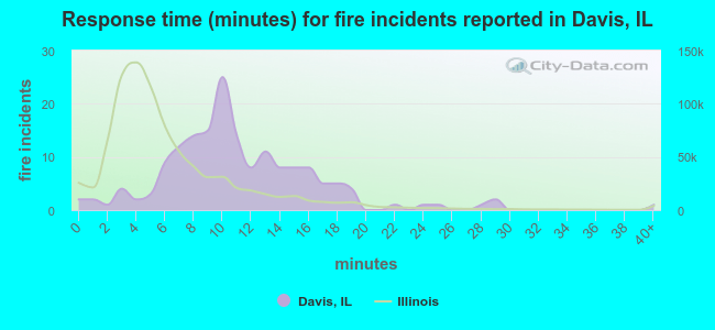 Response time (minutes) for fire incidents reported in Davis, IL