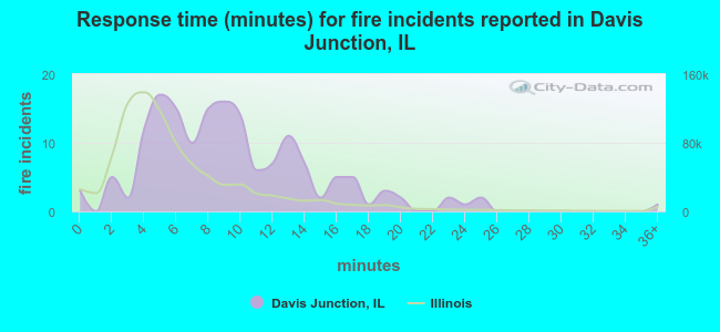 Response time (minutes) for fire incidents reported in Davis Junction, IL