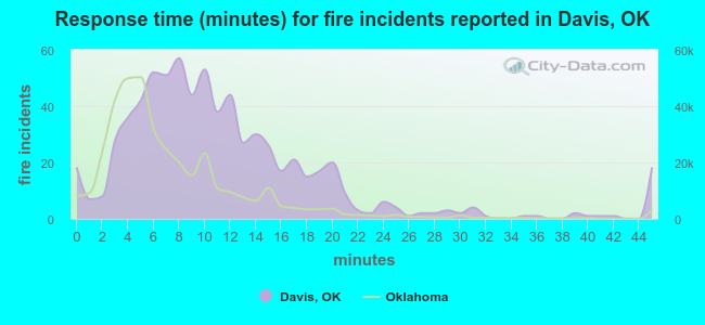 Response time (minutes) for fire incidents reported in Davis, OK
