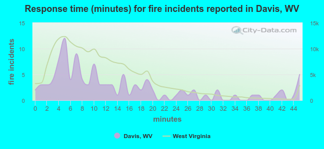 Response time (minutes) for fire incidents reported in Davis, WV