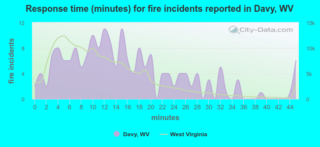 Response time (minutes) for fire incidents reported in Davy, WV