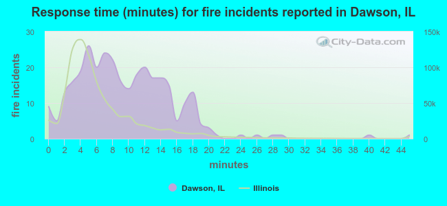 Response time (minutes) for fire incidents reported in Dawson, IL