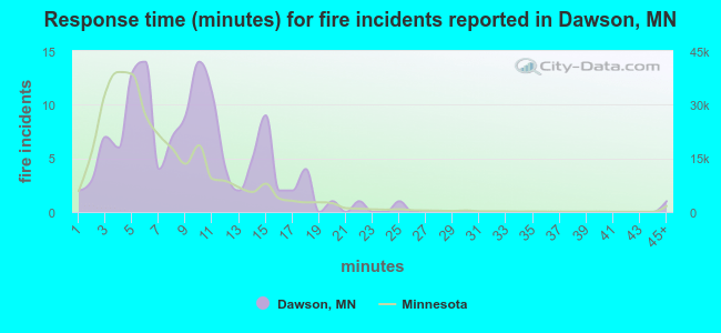 Response time (minutes) for fire incidents reported in Dawson, MN