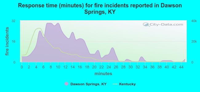Response time (minutes) for fire incidents reported in Dawson Springs, KY