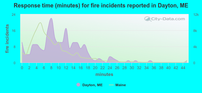 Response time (minutes) for fire incidents reported in Dayton, ME