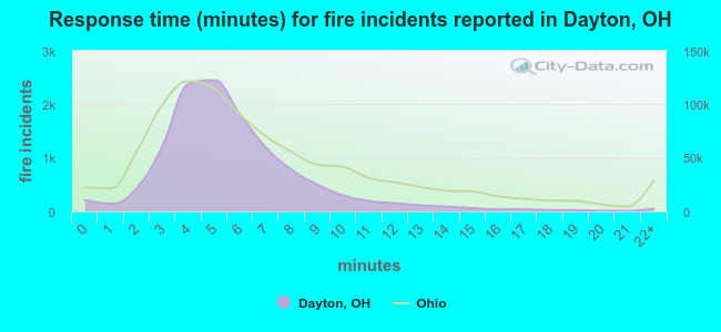 Response time (minutes) for fire incidents reported in Dayton, OH