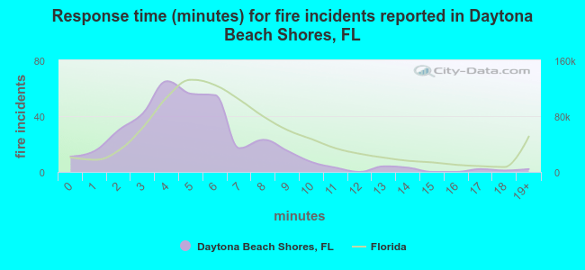 Response time (minutes) for fire incidents reported in Daytona Beach Shores, FL
