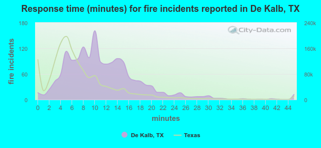 Response time (minutes) for fire incidents reported in De Kalb, TX