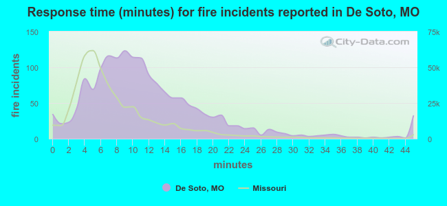 Response time (minutes) for fire incidents reported in De Soto, MO