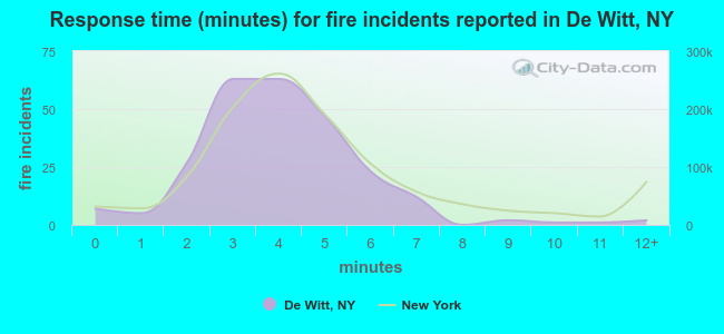 Response time (minutes) for fire incidents reported in De Witt, NY