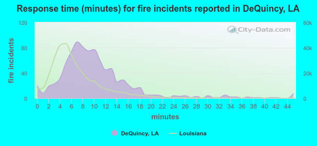 Response time (minutes) for fire incidents reported in DeQuincy, LA