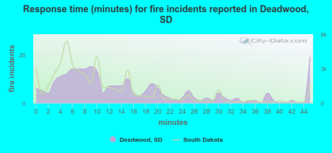 Response time (minutes) for fire incidents reported in Deadwood, SD