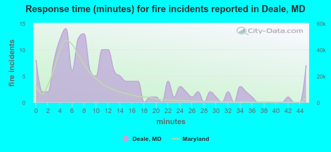 Response time (minutes) for fire incidents reported in Deale, MD