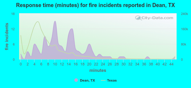 Response time (minutes) for fire incidents reported in Dean, TX