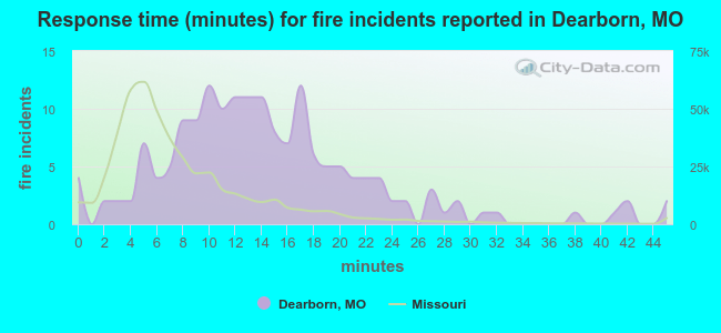 Response time (minutes) for fire incidents reported in Dearborn, MO