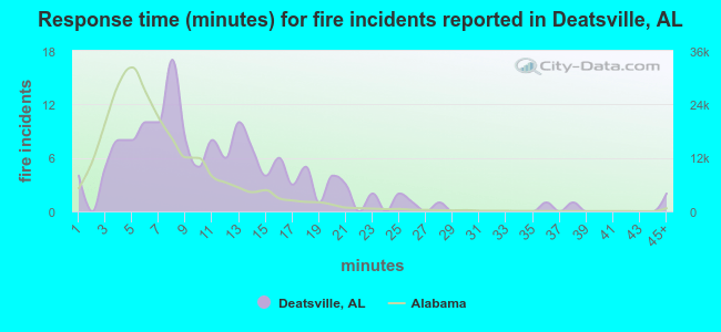 Response time (minutes) for fire incidents reported in Deatsville, AL