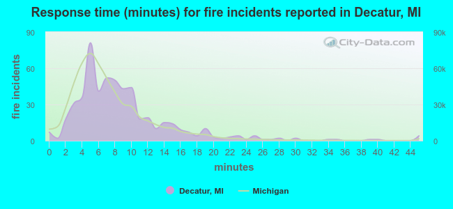 Response time (minutes) for fire incidents reported in Decatur, MI