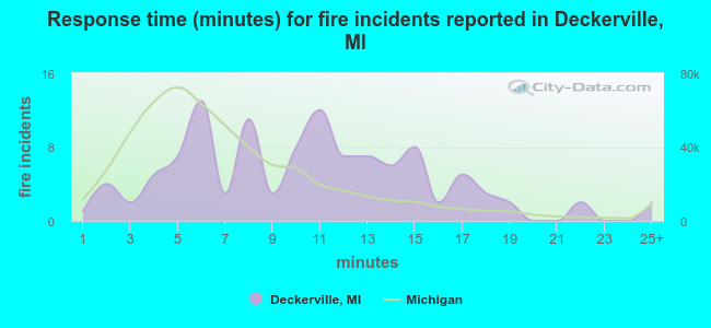 Response time (minutes) for fire incidents reported in Deckerville, MI