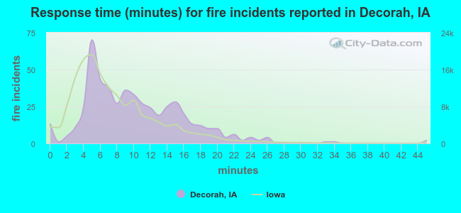 Response time (minutes) for fire incidents reported in Decorah, IA