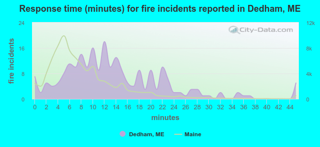 Response time (minutes) for fire incidents reported in Dedham, ME