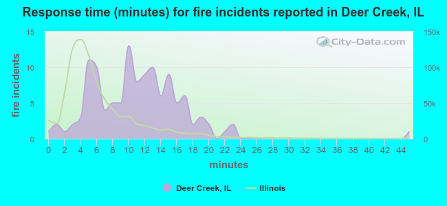 Response time (minutes) for fire incidents reported in Deer Creek, IL