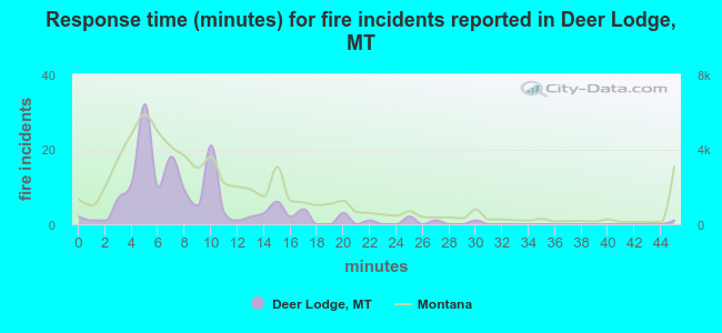 Response time (minutes) for fire incidents reported in Deer Lodge, MT