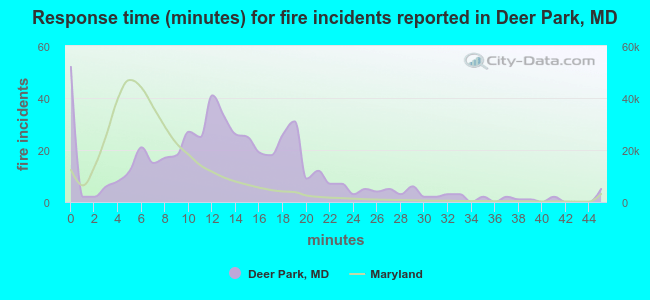 Response time (minutes) for fire incidents reported in Deer Park, MD