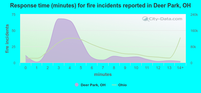 Response time (minutes) for fire incidents reported in Deer Park, OH