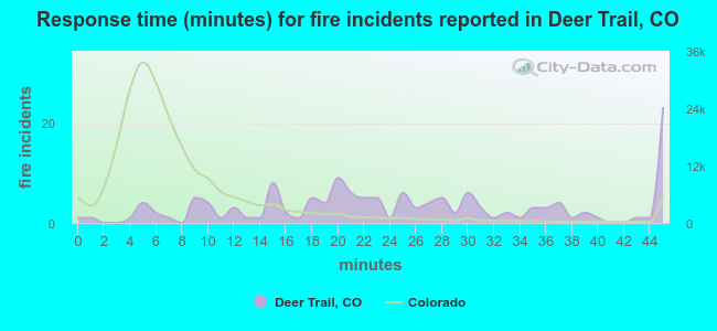 Response time (minutes) for fire incidents reported in Deer Trail, CO