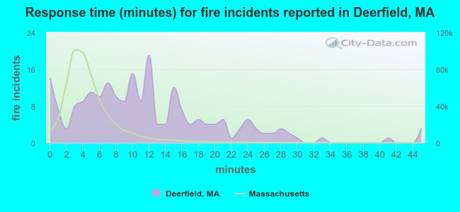 Response time (minutes) for fire incidents reported in Deerfield, MA