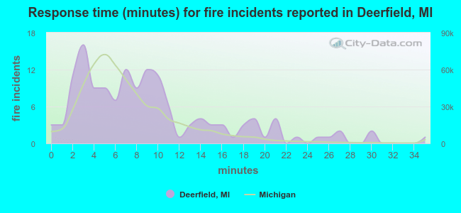 Response time (minutes) for fire incidents reported in Deerfield, MI