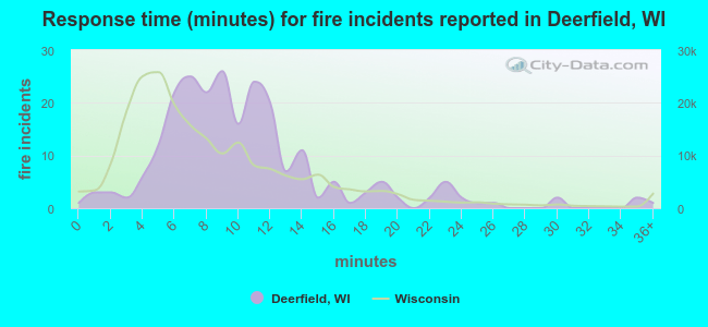 Response time (minutes) for fire incidents reported in Deerfield, WI