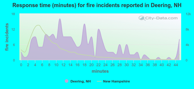 Response time (minutes) for fire incidents reported in Deering, NH