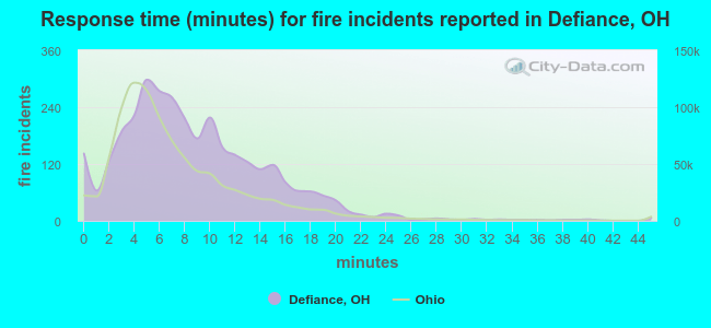 Response time (minutes) for fire incidents reported in Defiance, OH