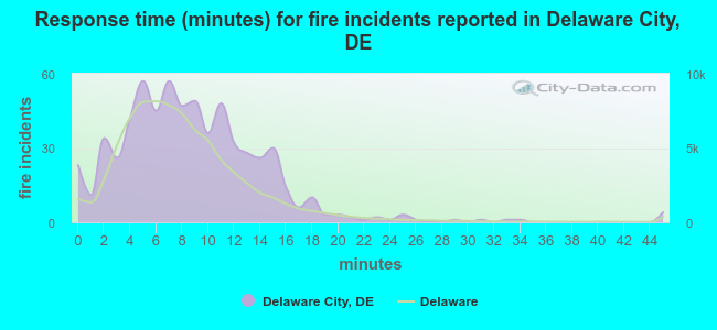 Response time (minutes) for fire incidents reported in Delaware City, DE