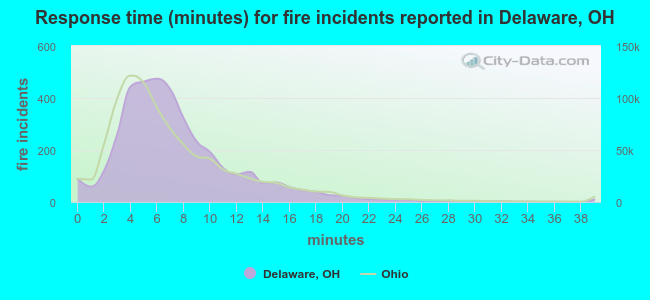 Response time (minutes) for fire incidents reported in Delaware, OH